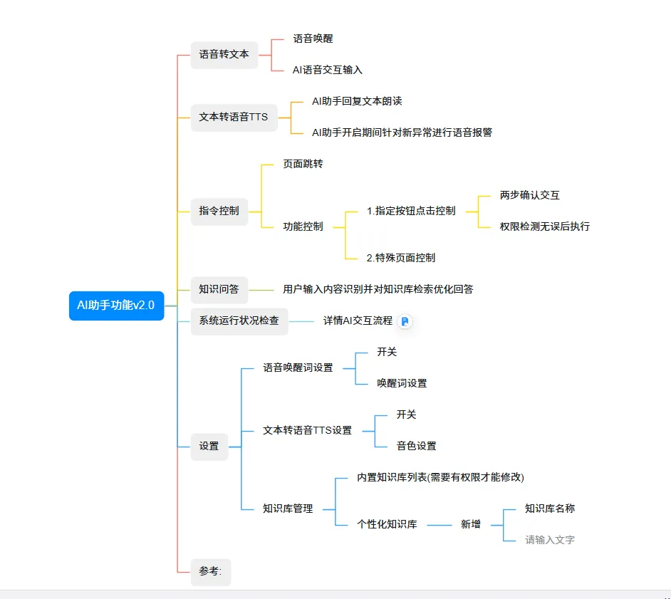 rag思维导图
